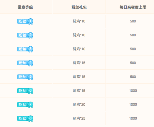 斗鱼中提升粉丝勋章等级的详情操作