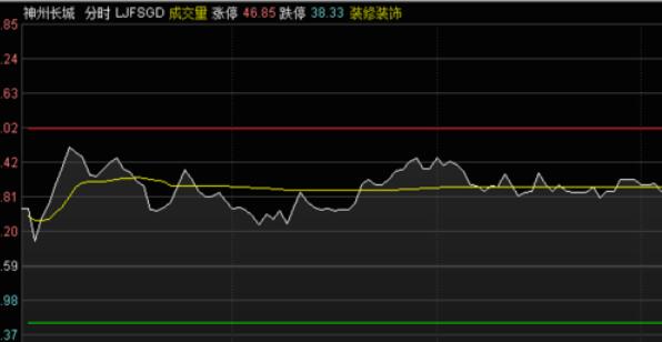 新浪通达信版通达信金融终端分时图显示高低价的方法步骤