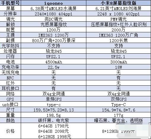 iqooneo和小米8屏幕指纹版区别的相关介绍