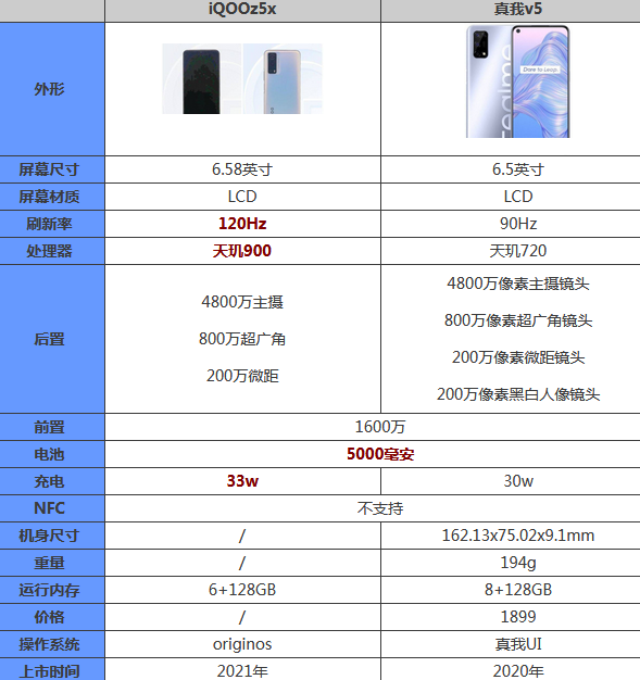 iqooz5x和真我v5哪个好?iqooz5x和真我v5对比介绍