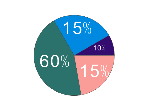 cdr绘制饼状图的使用方法