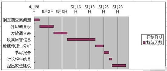 Excel制作完整甘特图的方法步骤