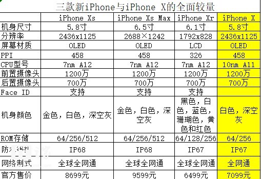 三款新iPhone与iPhone X对比，都有哪些进步？