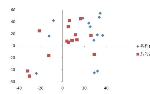 Excel制作2组或多组数据系列的散点图的具体方法