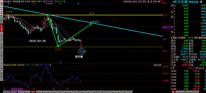 申万宏源证券如何在设置K线上买点 申万宏源证券教程