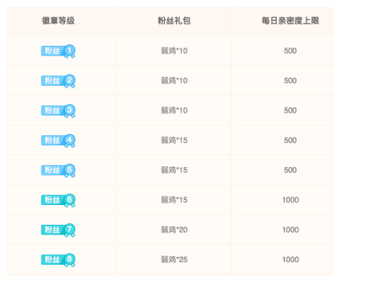 图文详解如何升级斗鱼粉丝徽章,来看最全攻略。