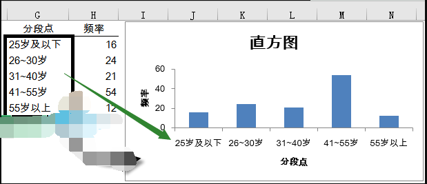 我来分享如何制作Excel直方图，更加直观的展示数据。