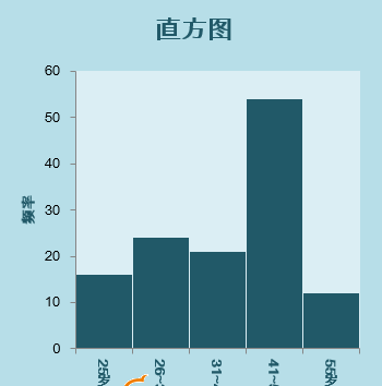 我来分享如何制作Excel直方图，更加直观的展示数据。