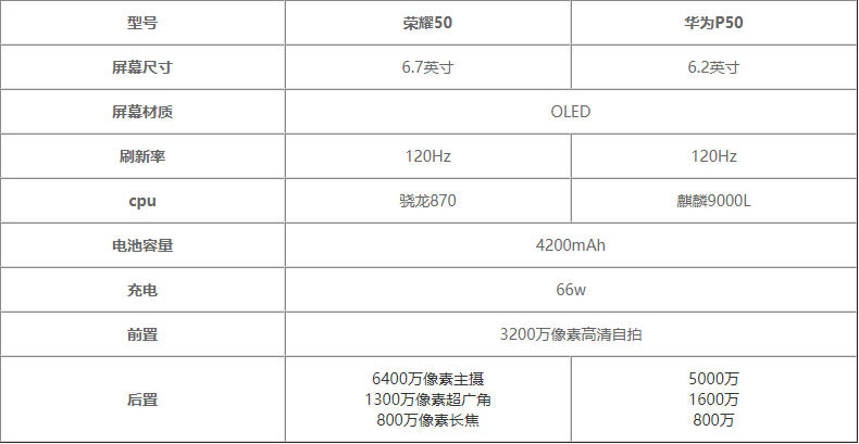 荣耀50与华为p50有哪些区别?荣耀50和华为p50区别介绍