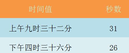 Excel表格使用SECOND函数的详细方法