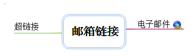 MindMapper添加邮箱链接的详细流程