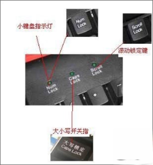 键盘上的三个灯是什么意思?键盘上的三个灯有什么用?(1)