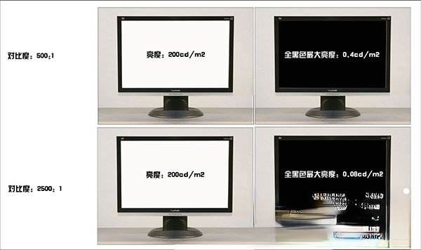显示器动态对比度是什么?显示器动态对比度越高越好吗?(2)
