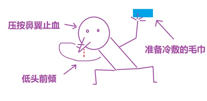 流鼻血时最好如何做以达到止血的目的？庄园小课堂11月26日答案