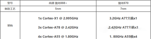 骁龙888+和骁龙870哪个好?骁龙888+和骁龙870区别
