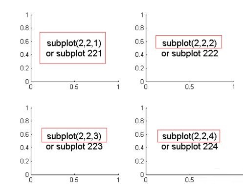 Matlab绘制子图subplot使用操作方法