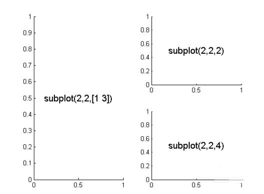 Matlab绘制子图subplot使用操作方法
