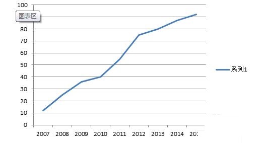 Excel图表制作商务范的加粗边缘面积图的操作方法