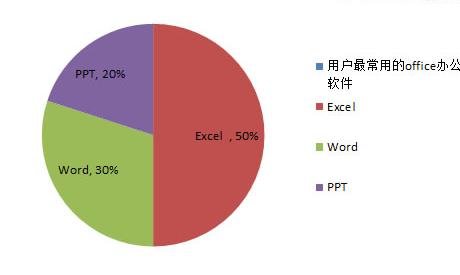 excel2010制作扇形图的操作步骤