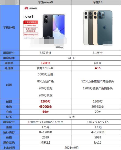华为nova9和苹果13哪个好?华为nova9和苹果13对比介绍