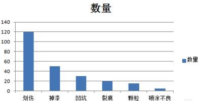 excel2007中生成柏拉图的操作教程