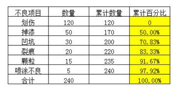 excel2007中生成柏拉图的操作教程