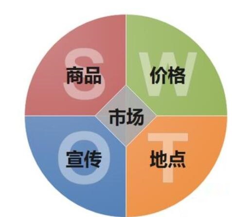 亿图流程图制作软件设计原型的营销图的操作方法