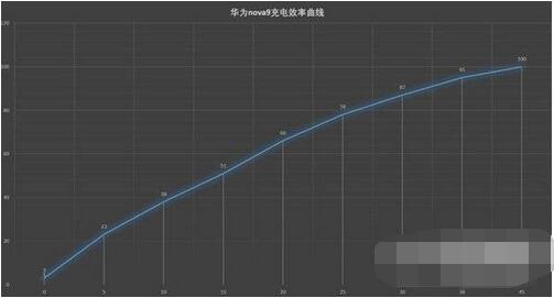 华为nova9续航时间是多久?华为nova9续航介绍