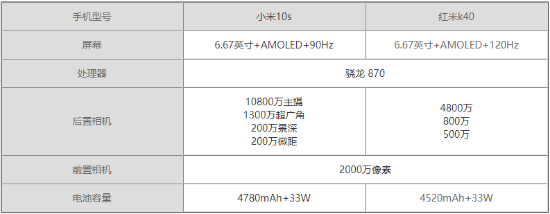 小米10s和红米k40哪个好 小米10s和红米k40参数介绍