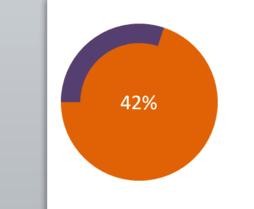 ppt2013制作环形图的操作方法