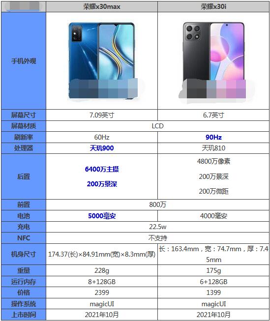 荣耀x30max和荣耀x30i哪个好？荣耀x30max和荣耀x30i对比介绍