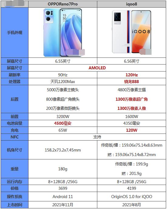 OPPOReno7Pro和iqoo8哪个更好用？opporeno7pro和iqoo8对比介绍