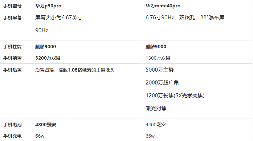 华为p50pro和华为mate40pro有哪些不同处?华为p50pro和华为mate40pro区别介绍