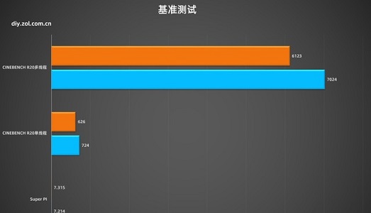 zen4和12代酷睿哪个好?zen4和12代酷睿对比介绍