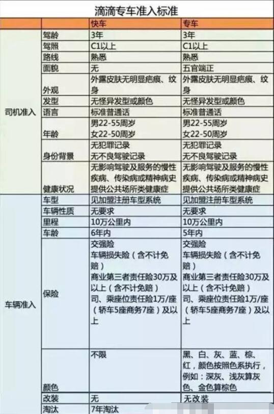 滴滴注册司机车辆要求2021 滴滴需要什么条件才可以加入