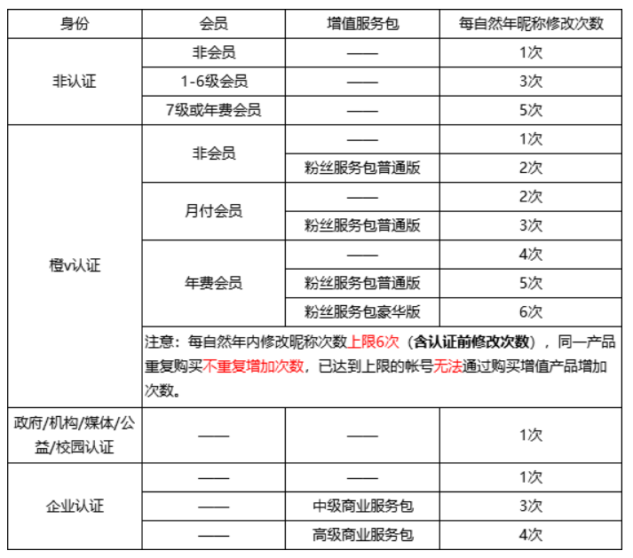 微博会员可以改几次名字?微博会员改几次名字的相关讲解