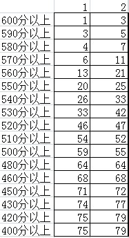 Excel统计不同班级各个分数段的学生人数的方法