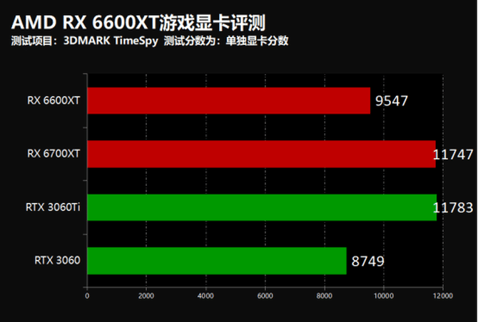 AMD RX 6600XT游戏显卡怎么样?AMD RX 6600XT游戏显卡评测