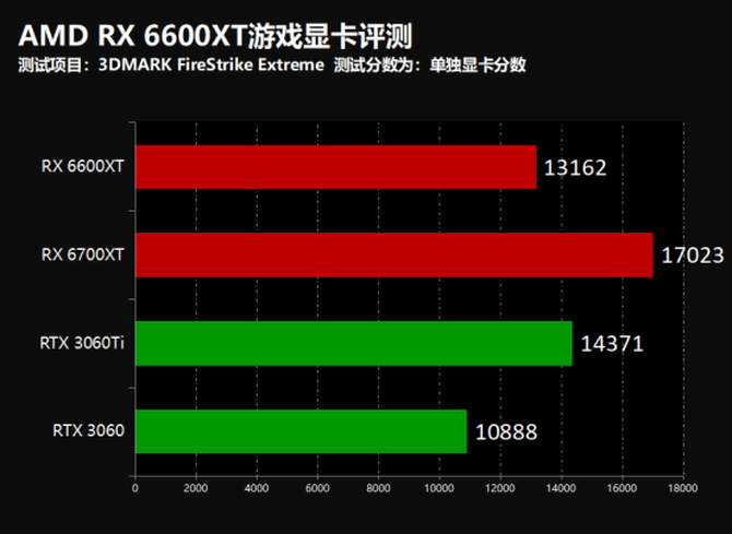 AMD RX 6600XT游戏显卡怎么样?AMD RX 6600XT游戏显卡评测
