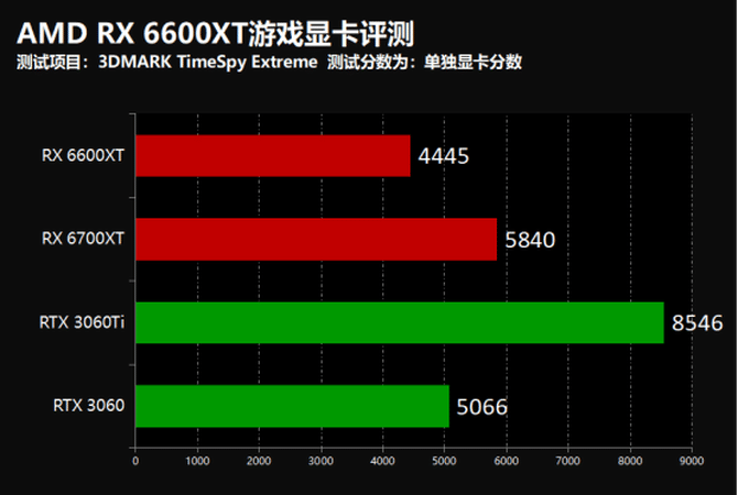 AMD RX 6600XT游戏显卡怎么样?AMD RX 6600XT游戏显卡评测
