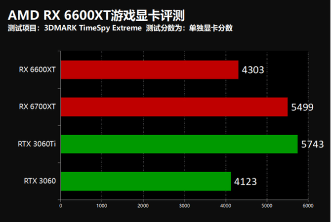 AMD RX 6600XT游戏显卡怎么样?AMD RX 6600XT游戏显卡评测