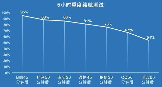 vivoY76s待机时间多久?vivoY76s续航能力介绍