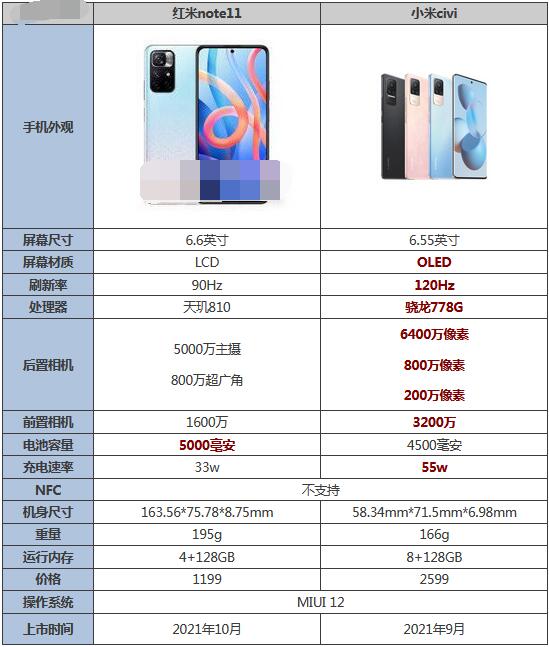 红米note11和小米civi哪个好用？红米note11和小米civi对比介绍