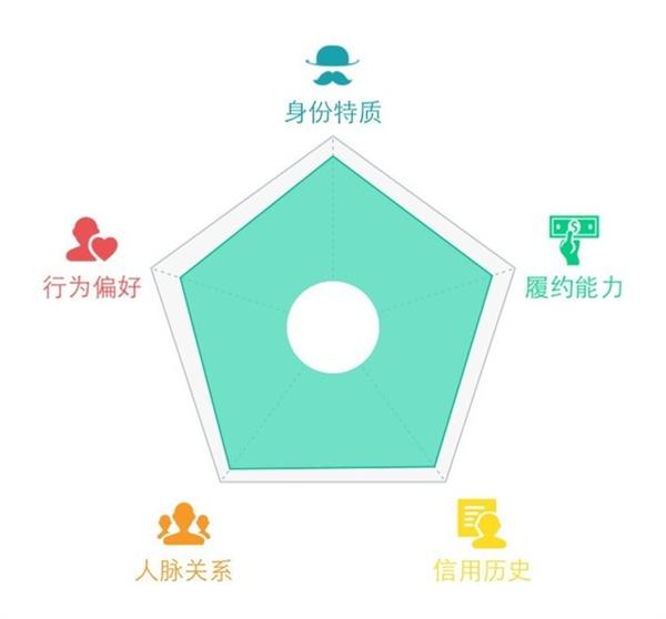 支付宝芝麻分提高后的相关用途介绍