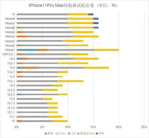 ios14.0.1续航怎么样?ios14.0.1耗电快不快呢