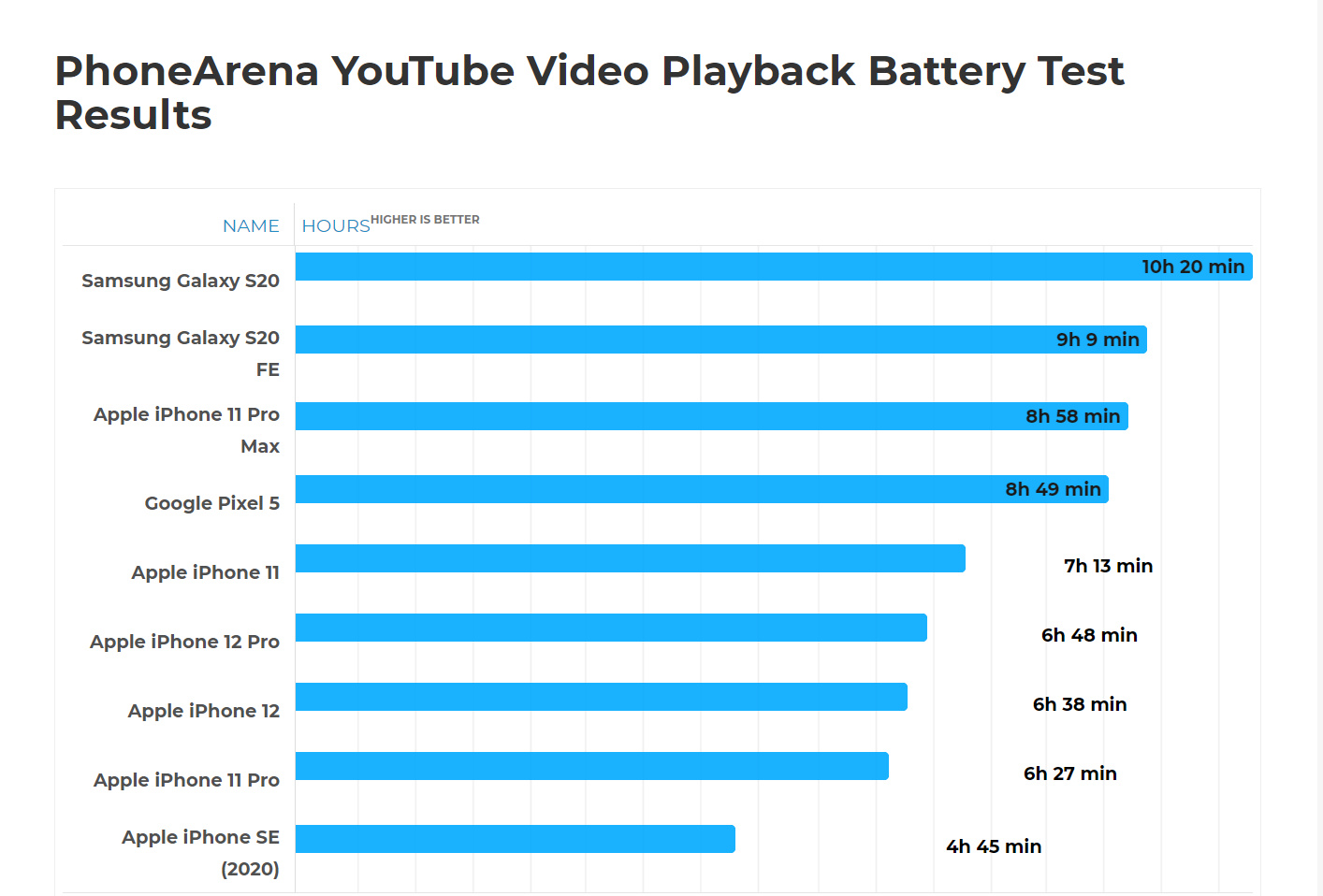 iPhone12Pro续航怎么样 iPhone12Pro续航测评教程