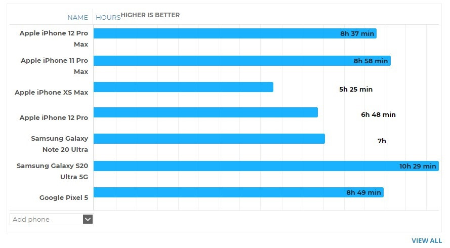 iPhone12ProMax续航怎么样 iPhone12promax的电池怎么样