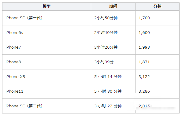 iOS15更新后续航能力怎么样?iOS15更新后续航能力介绍