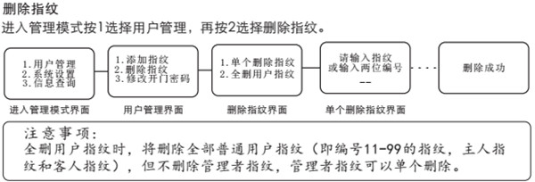 在voc指纹锁中设置指纹的具体方法