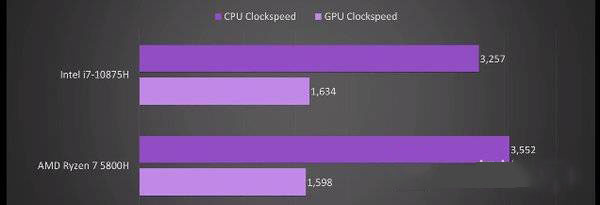 R7-5800H对比i7-10875H哪个好?R7-5800H与i7-10875H相关讲解